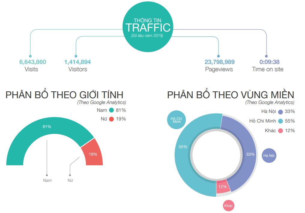 phân tích lượng traffic trên báo cafef.vn